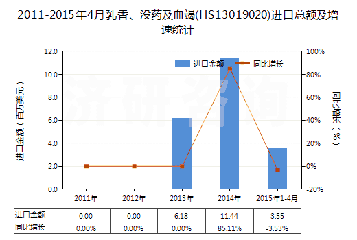 2011-2015年4月乳香、沒藥及血竭(HS13019020)進(jìn)口總額及增速統(tǒng)計(jì)